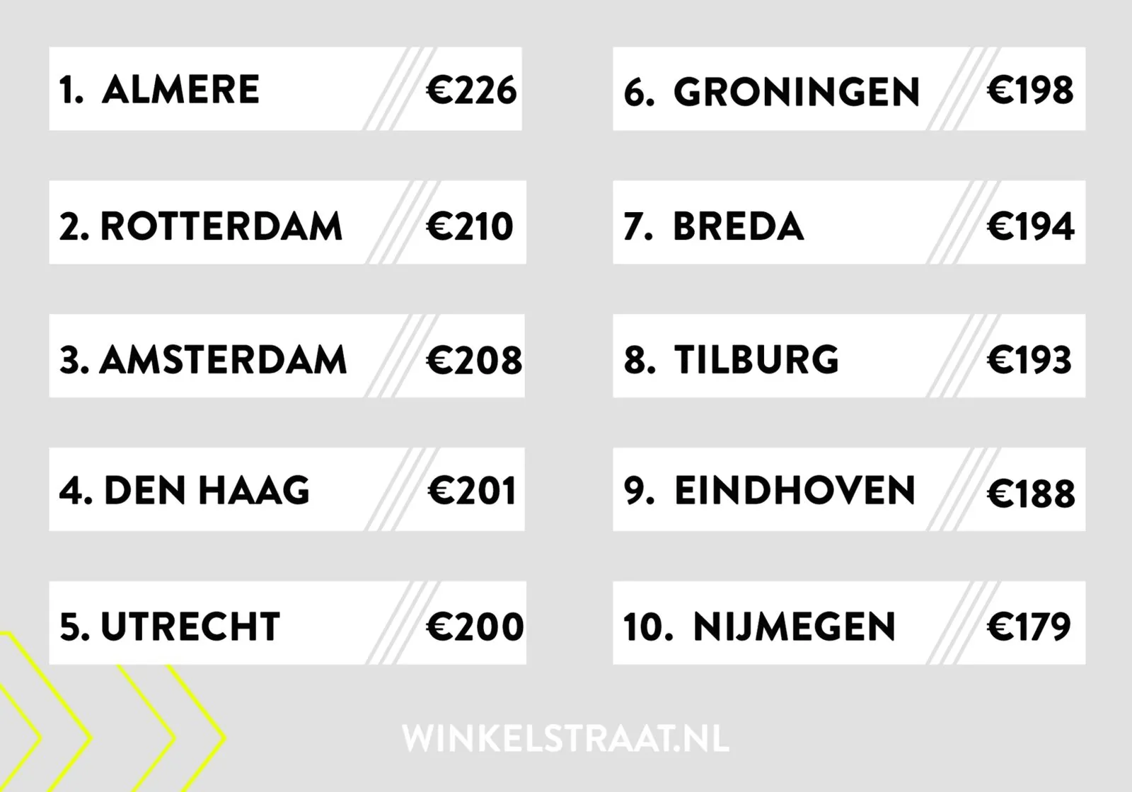 Top 10 steden met gemiddeld hoogste orderbedrag.